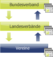 Websystem-Hierarchie